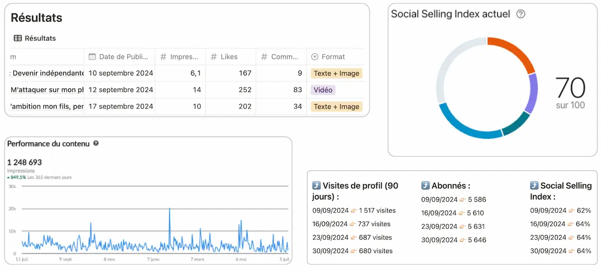 Résultats de la gestion des réseaux sociaux d'Info Conception<br>
