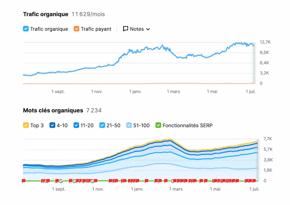 Résultats seo de Iriso